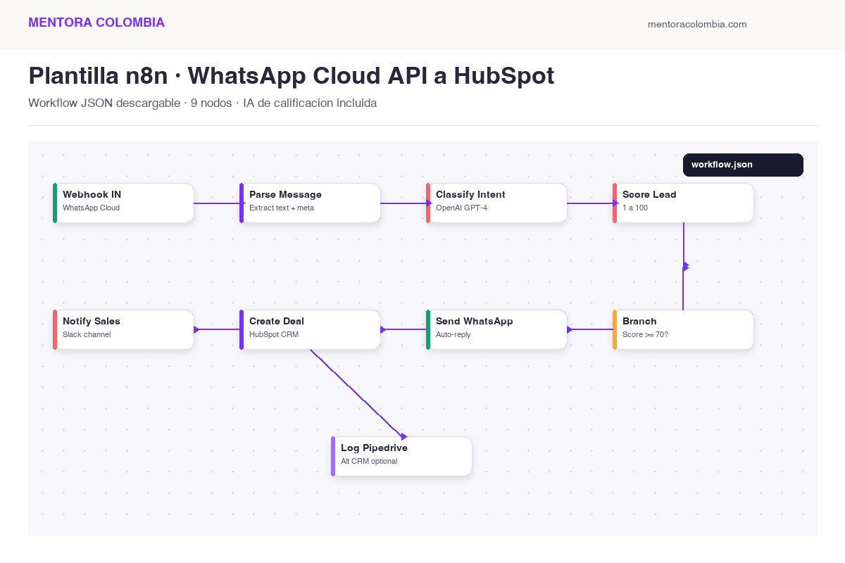 Vista previa del workflow n8n WhatsApp Cloud API a HubSpot Pipedrive con calificación IA