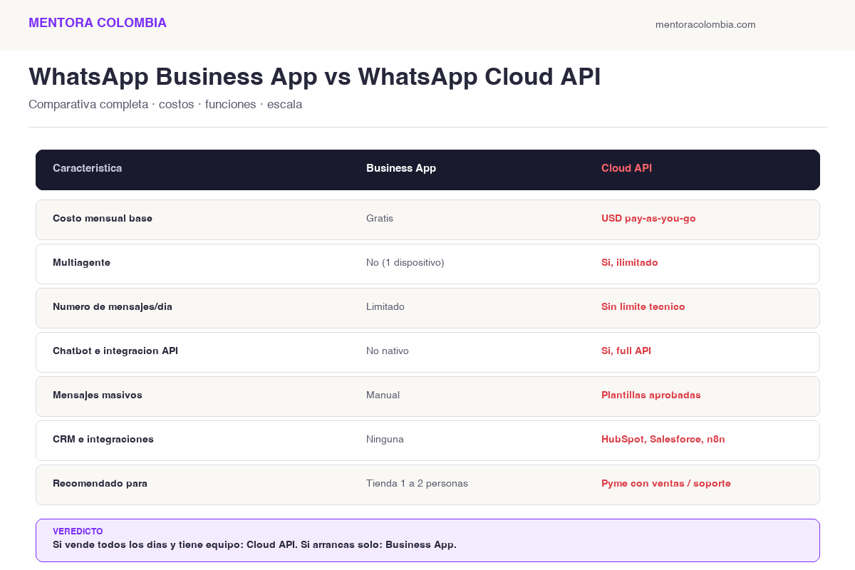 Vista previa del comparador WhatsApp Business App vs Cloud API