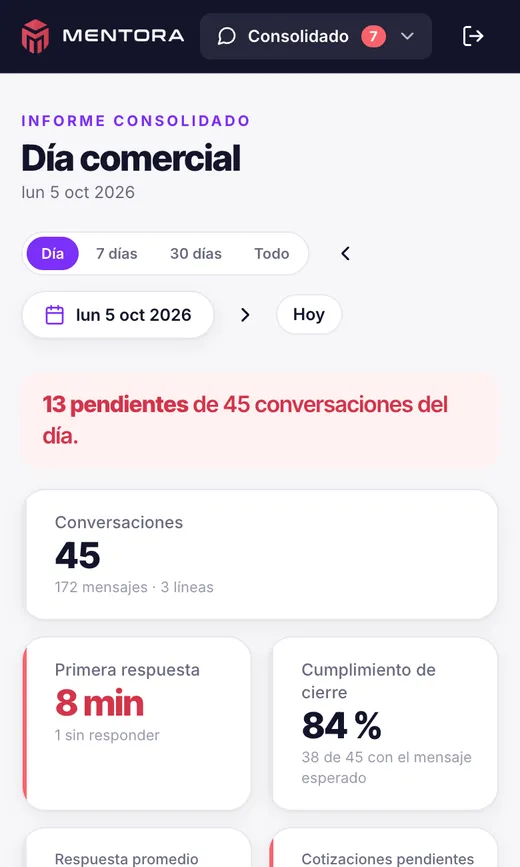 Resumen del día en el sistema: 45 conversaciones, primera respuesta de 8 minutos y cotizaciones pendientes