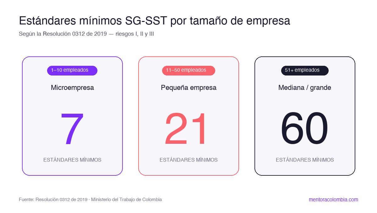 Infografía: estándares mínimos del SG-SST por tamaño de empresa según Resolución 0312 de 2019 — 7 para 1-10 empleados, 21 para 11-50, 60 para 51 o más