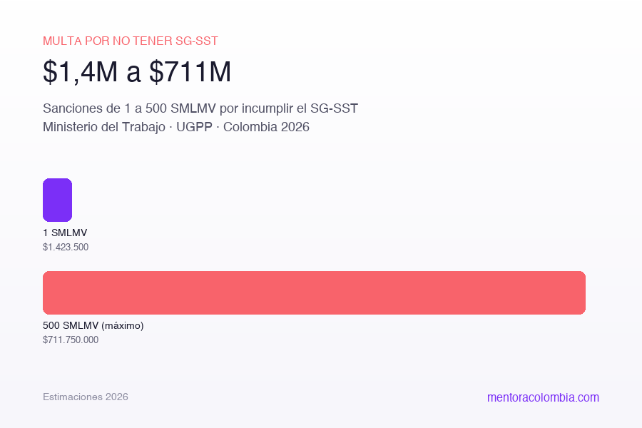 Multa por no tener SG-SST en Colombia: rango de 1 a 500 SMLMV — de $1,4 millones a $711 millones de pesos en 2026