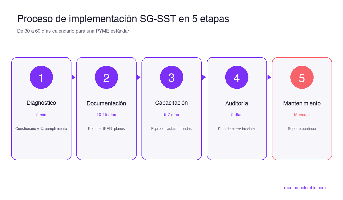 Proceso de implementación SG-SST en 5 etapas: diagnóstico, documentación, capacitación, auditoría y mantenimiento mensual — Mentora Colombia